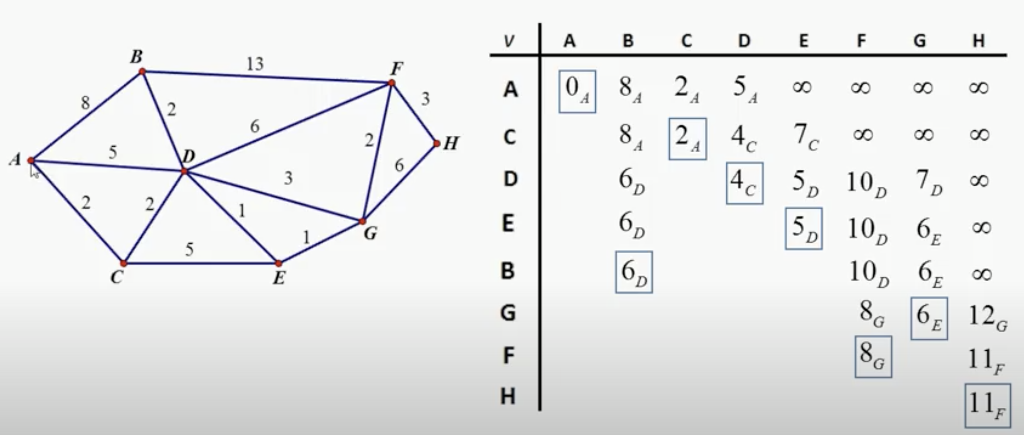 Solved Here is an example of using Dijkstra’s Algorithm | Chegg.com