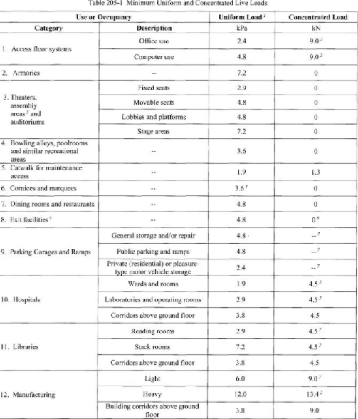 Nscp 2025 Residential Live Load 