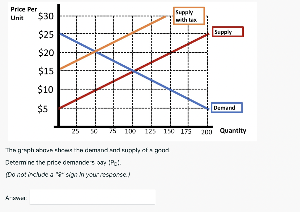 Solved Price Per Unit $30 Supply $25 Supply with subsidy $20 | Chegg.com