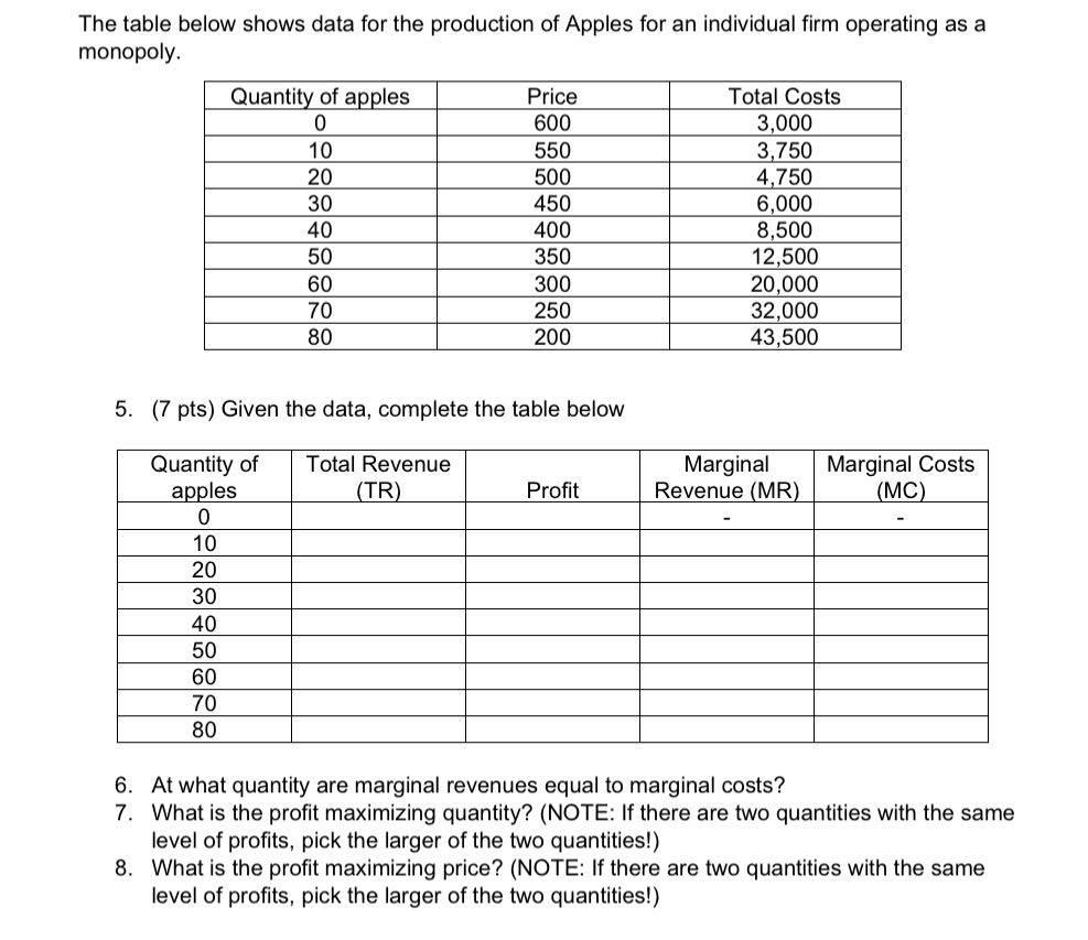 Solved The table below shows data for the production of | Chegg.com