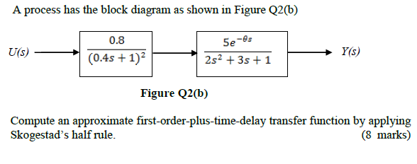 Solved A process has the block diagram as shown in Figure | Chegg.com