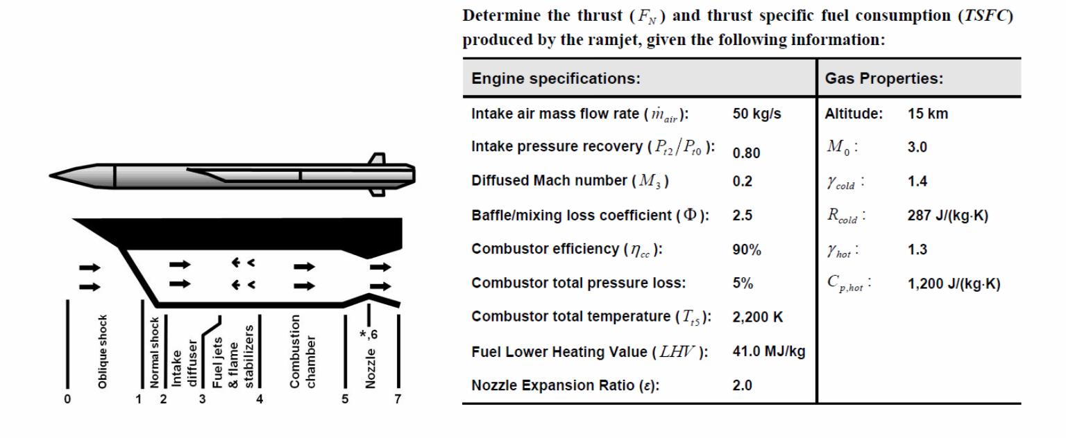A ramjet powered cruise missile is launched from an