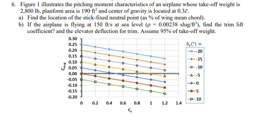 Solved 6. Figure 1 illustrates the pitching moment | Chegg.com