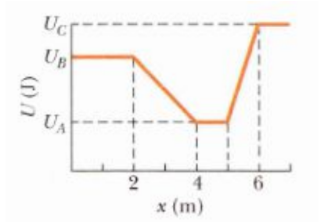 Solved Consider the potential energy as a function of | Chegg.com