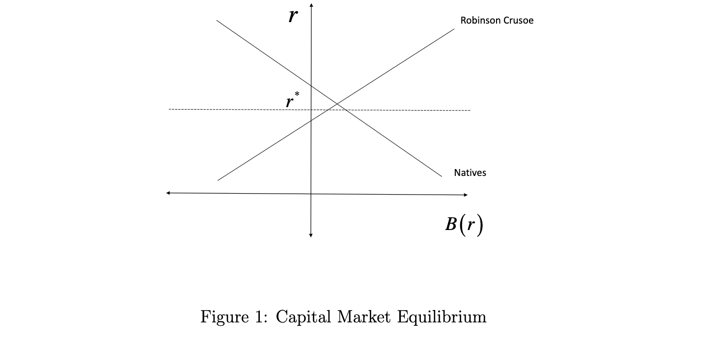 Solved 1. Consider the capital market equilibrium in Figure | Chegg.com