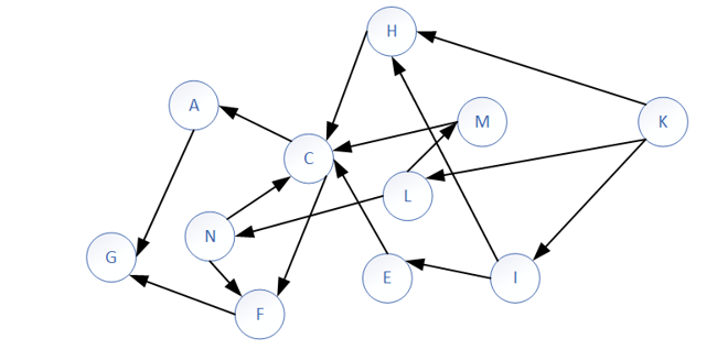 Solved Give the depth-first traversal of the graph, | Chegg.com