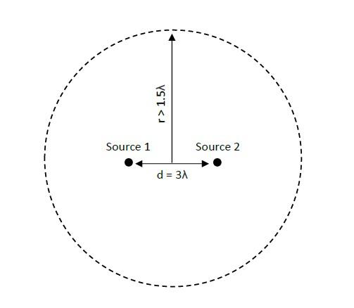 Solved Two point sources placed d = 3λ apart are radiating | Chegg.com