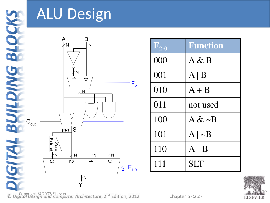 Solved ALU Design BLOCKS A N N Function F2:0 000 A & B 'N | Chegg.com