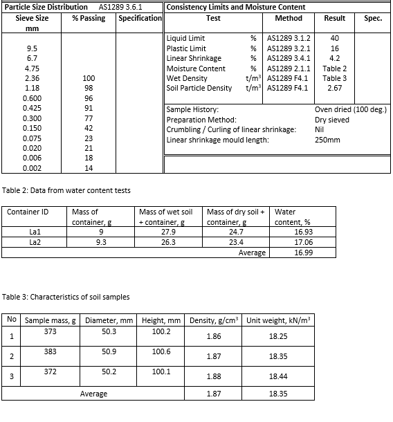 Solved Determine - Volume of water - Weight of solids -void | Chegg.com