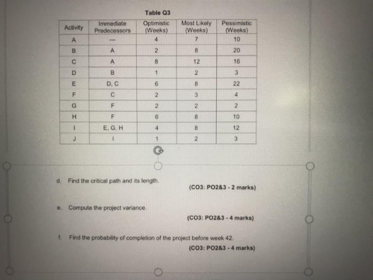 Solved Table Q3 Activity Immediate Predecessors Optimistic | Chegg.com