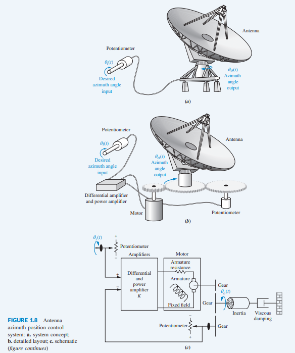 Solved A temperature control system operates by sensing the