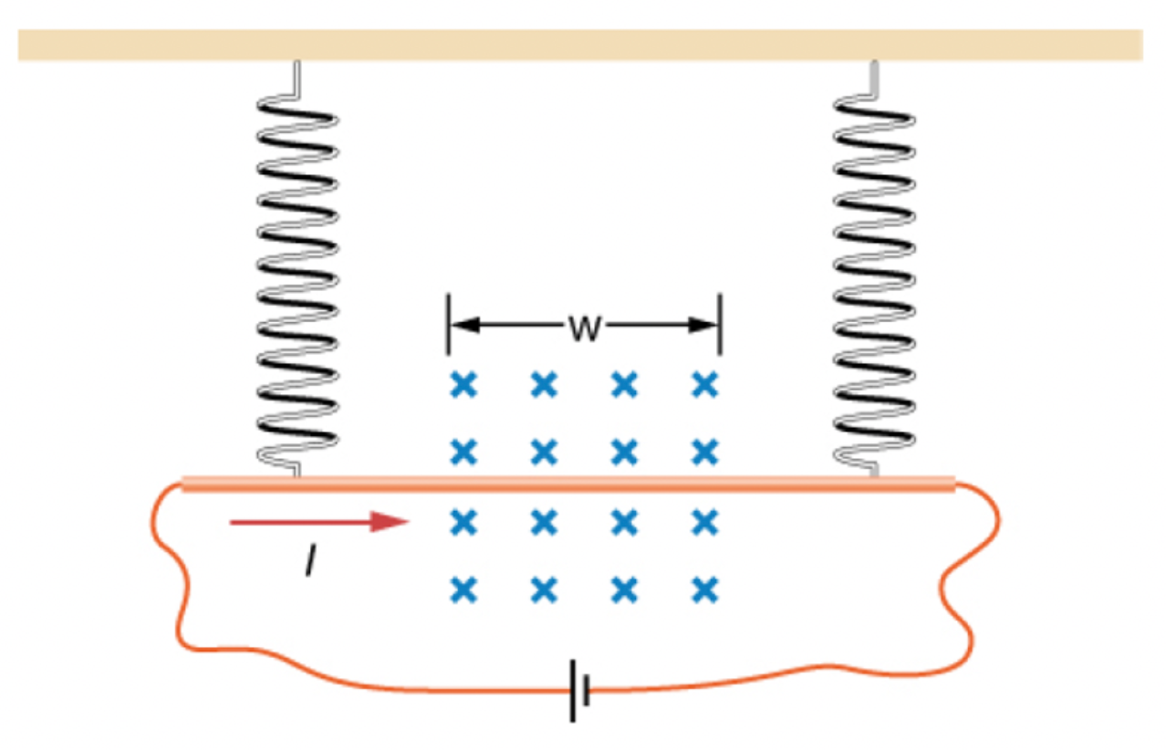 Solved A copper rod of mass m and length L is hung from the