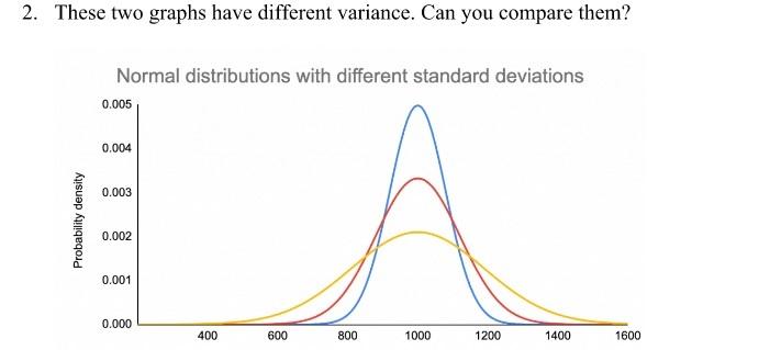 Solved 2. These two graphs have different variance. Can you | Chegg.com