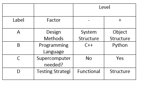 An experiment to see the effect of four factors on | Chegg.com