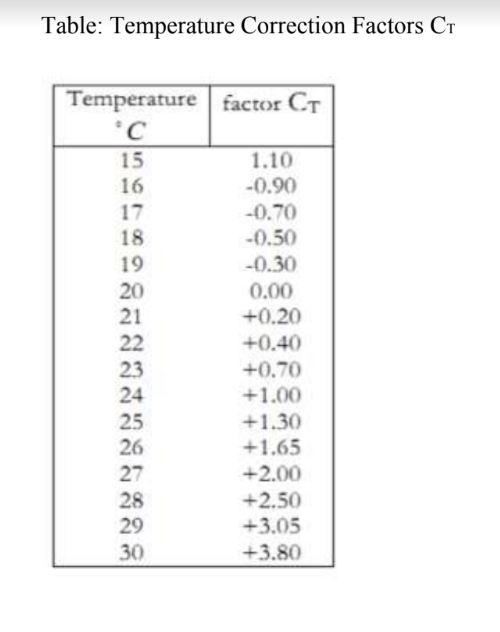 Solved Table Values of k for Use in Equation for Computing