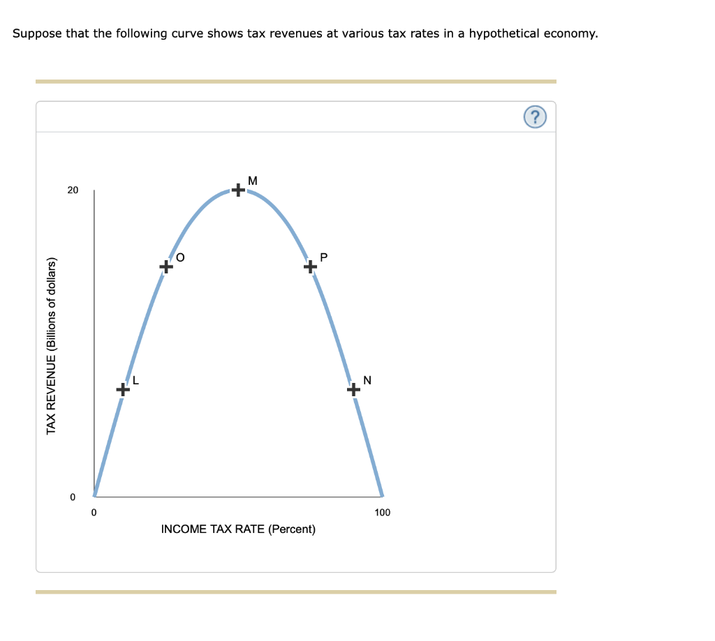 Solved Suppose that the following curve shows tax revenues