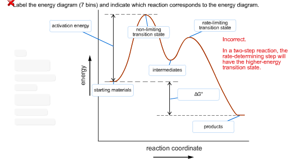 Wabel the energy diagram (7 bins) and indicate which reaction corresponds to the energy diagram.
activation energy
rate-limit