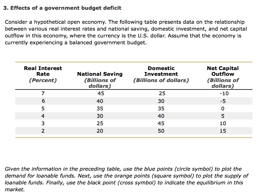 solved-3-effects-of-a-government-budget-deficit-consider-a-chegg