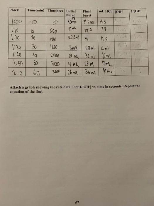 Solved I need help solving the OH- and the 1/OH- values i | Chegg.com