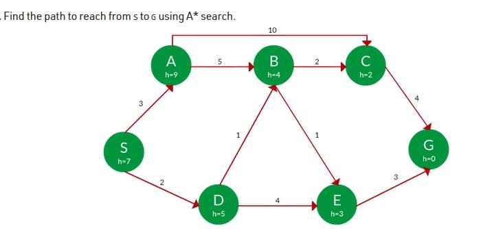 Solved For this lab you will be implementing A* (A Star | Chegg.com