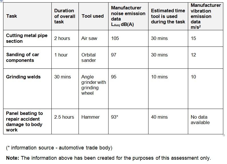 Manufacturer
vibration
Duration
of overall
Estimated time
tool is used
Task
Tool used
emission
task
during the task
data
m/s²