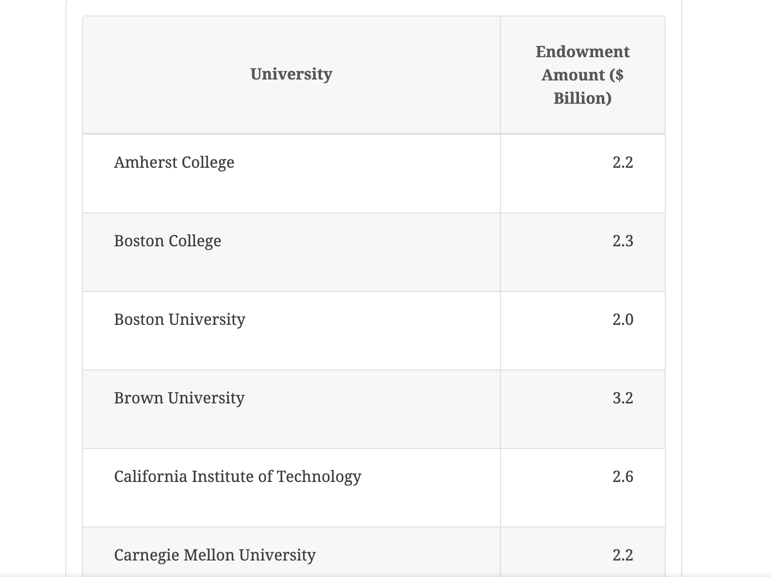 Solved 21. Largest University Endowments. University