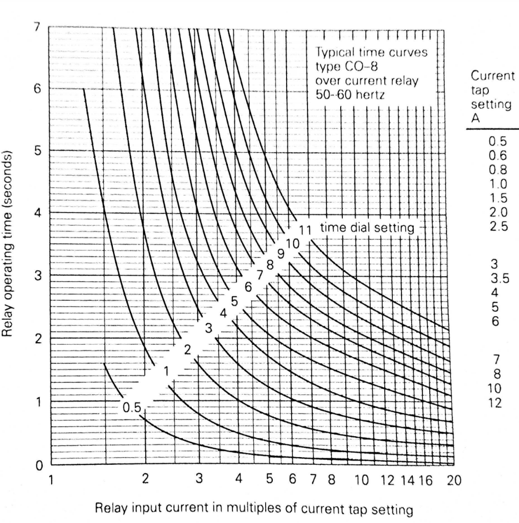 Overcurrent Protection Relay Setting | Chegg.com