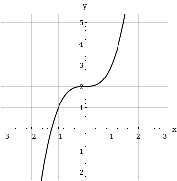 Solved Use the graph of f(x) = x3 to write an equation for | Chegg.com