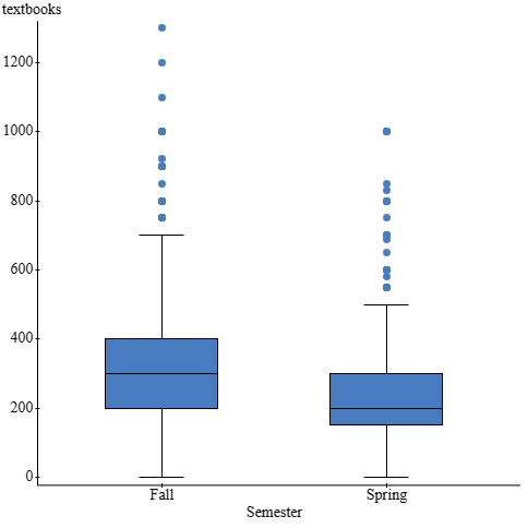 Solved Use the side-by-side boxplots to answer each | Chegg.com