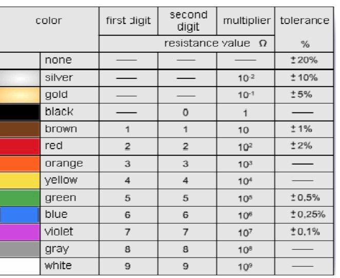 color first digitsecond multiplier tolerance digit | Chegg.com