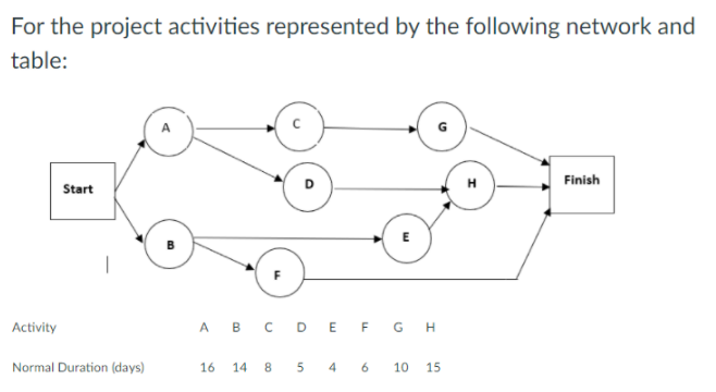 Solved For the project activities represented by the | Chegg.com