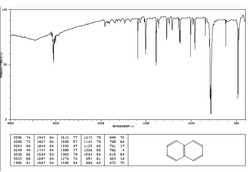 Solved Infrared Spectrum Analysis Report and assign all | Chegg.com