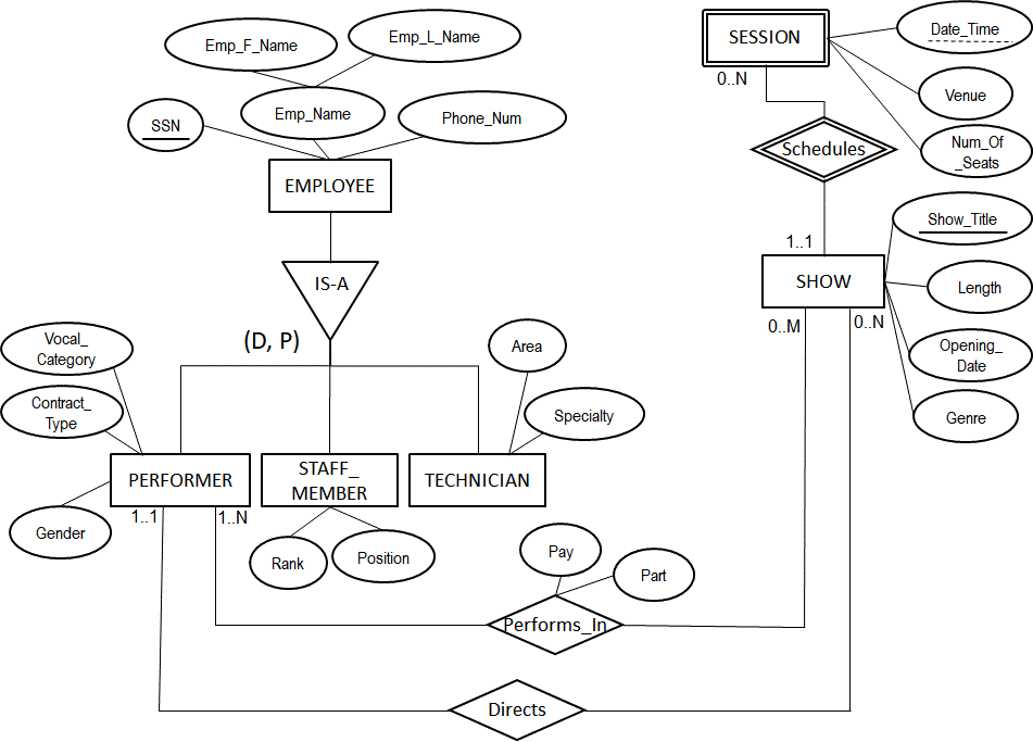 Solved Please transform the following Entity-Relationship | Chegg.com