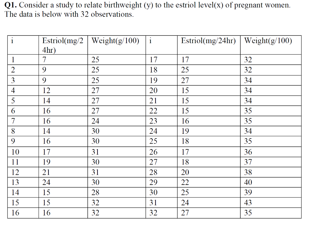 Solved Q1. Consider a study to relate birthweight (y) to the | Chegg.com