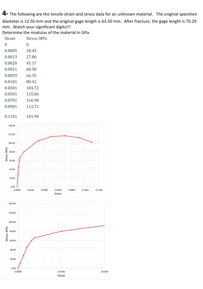 Solved 4- The following are the tensile strain and stress | Chegg.com