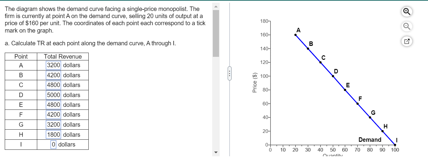 Solved The diagram shows the demand curve facing a | Chegg.com
