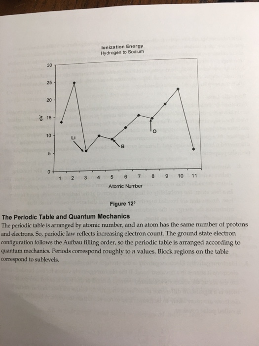 Solved Pre-lab Questions Look at the graph of ionization | Chegg.com