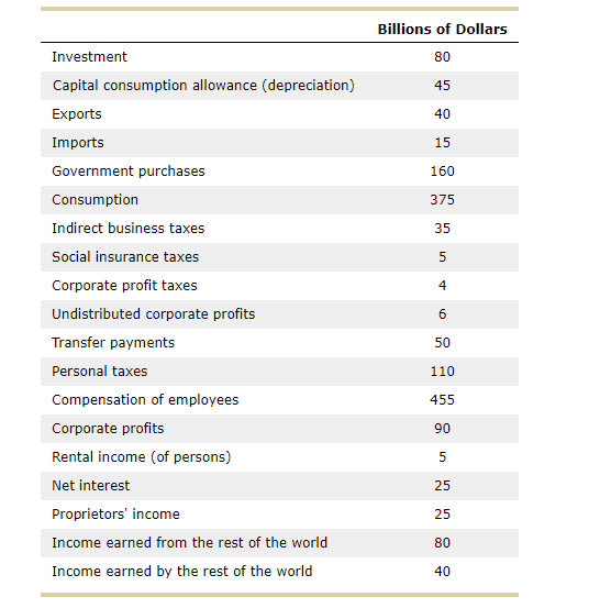 Solved Billions of Dollars 80 45 40 15 160 375 35 Investment