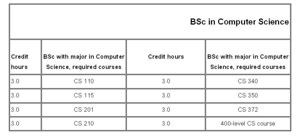 Solved BSc in Computer Science BSc with major in Computer | Chegg.com