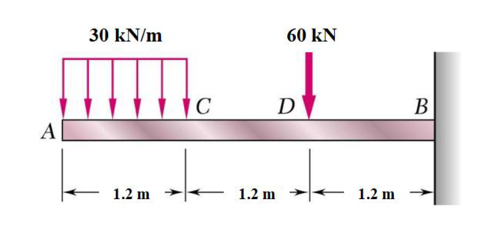 Solved Draw the shear and bending moment diagrams for the | Chegg.com