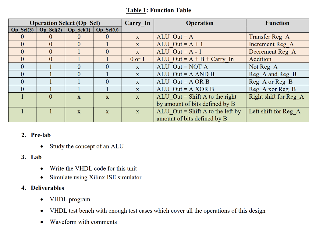 1. Requirement Design a 32-bit ALU which can perform | Chegg.com