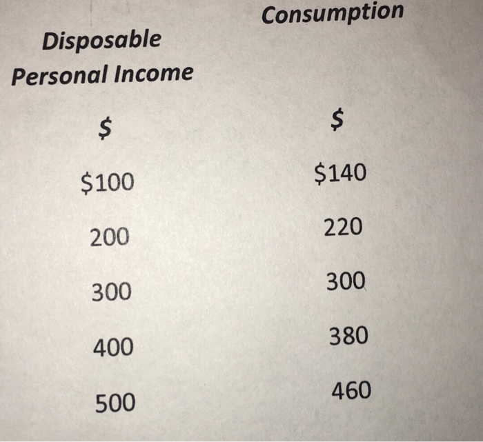 Solved Disposable Personal Income $100 200 300 400 500 | Chegg.com