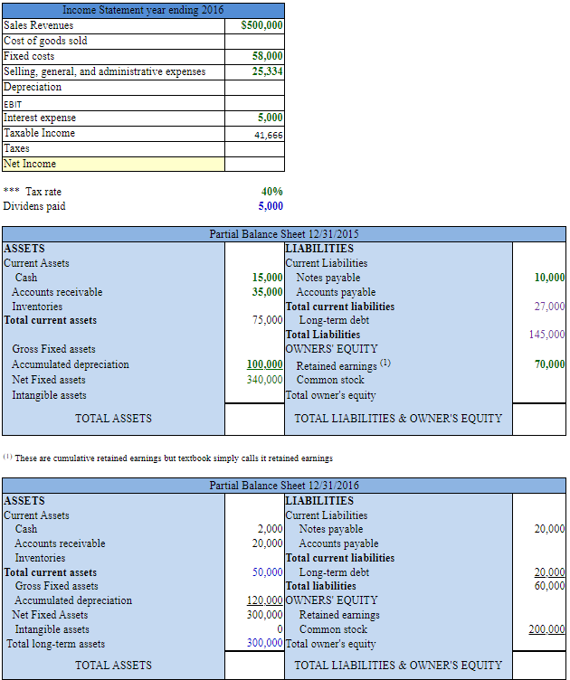 Solved 1. What is the amount for Total Assets in 2016?2. | Chegg.com