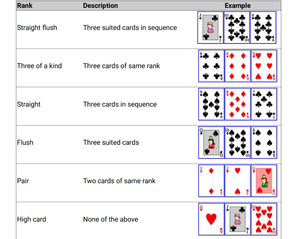 Сочетания трех карт. Трехкарточный Покер комбинации. Three of a kind в покере. Suited Cards. Комбинация 3 of kind.