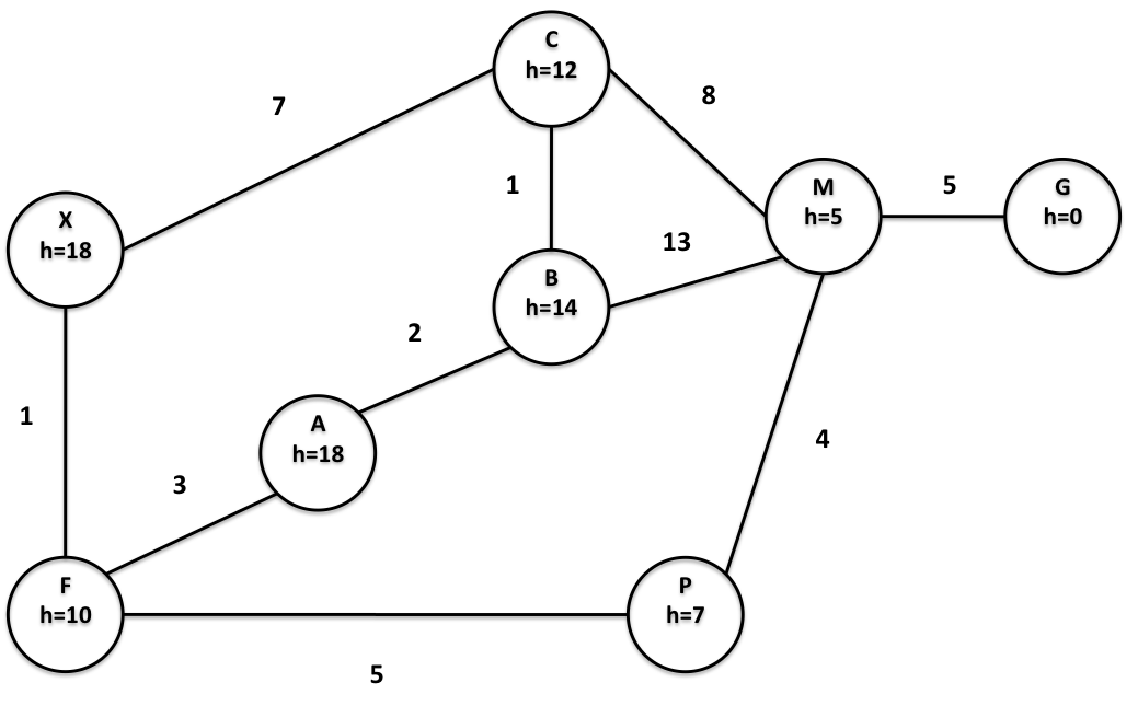 Solved a) Consider the state space graph shown above, with | Chegg.com