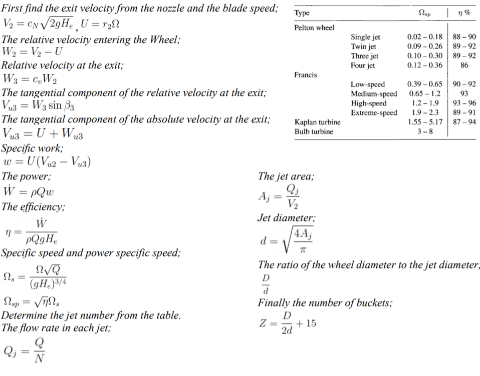 Solved Q.) A Pelton wheel operates from an effective head of