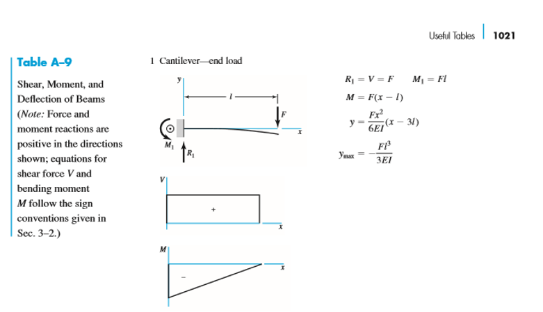 How To Calculate Moment Of Inertia A Cantilever Beam - The Best Picture ...