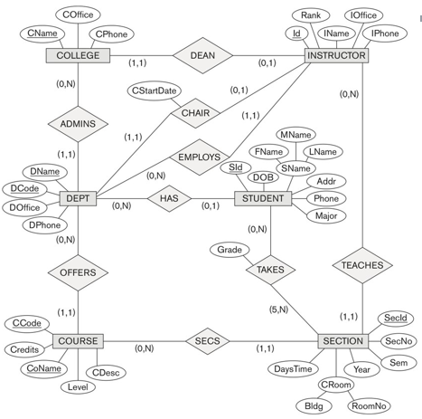 Solved Given the following ERD for a University:1) Derive | Chegg.com