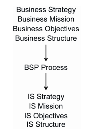 Solved Business systems planning (BSP) is an IBM proprietary | Chegg.com