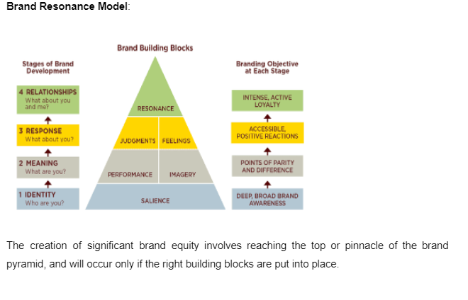 Solved Draw and explain a Brand Resonance Pyramid for the